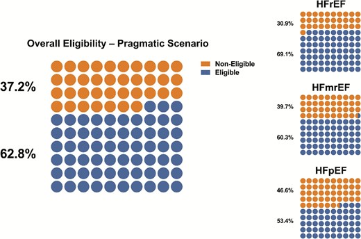 Overall eligibility and eligibility rates across the EF spectrum in patients eligible vs. non-eligible based on the pragmatic scenario (only enrolment criteria more likely to influence treatment decision).