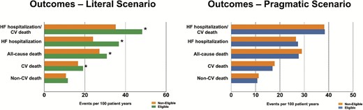 Outcome analysis in patients eligible vs. non-eligible based on the SOLOIST-WHF enrolment criteria. *P-value < 0.05.