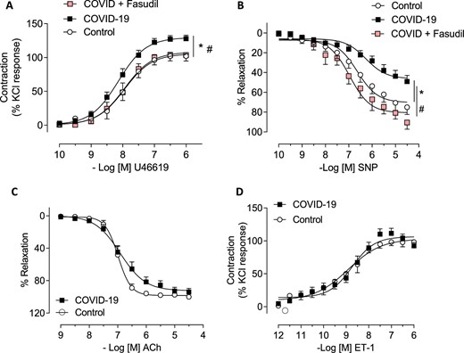 Vascular reactivity of gluteal biopsies-isolated small vessels from control and COVID-19 patients. Cumulative concentration–response curves to (A) U46619 (a thromboxane A2 analogue) (control n = 8; COVID-19 n = 24) (P = 0.012) and (B) sodium nitroprusside (endothelium-independent vasodilator) (control n = 8; COVID-19 n = 18) (P = 0.039) in the presence of fasudil (Rho-kinase inhibitor; 1 µmol/L; 30 min; n = 5–6). Concentration–response curves to (C) acetylcholine (endothelium-dependent vasodilator) (control n = 4; COVID-19 n = 13) (P = 0.631) and (D) ET-1 (control n = 6; COVID-19 n = 17) (P = 0.880) in small arteries isolated from gluteal biopsies derived from control and COVID-19 patients. Relaxant responses were expressed as percentage of U46619-induced pre-constriction and contraction as percentage of KCl responses. Results are expressed as mean ± SEM. * vs. control; # vs. COVID-19.