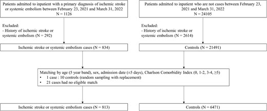 Inclusion and exclusion criteria of case-control analysis for ischaemic stroke or systemic embolism.