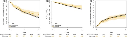 Kaplan–Meier analysis of the probability of freedom from the composite endpoint of all-cause mortality and HF hospitalization (2a), all-cause mortality (2b), and cumulative incidence of heart failure hospitalization with death as a competing risk (2c) among patients with new-onset HFrEF according to initiation of eplerenone vs. spironolactone.