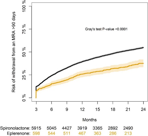 Cumulative incidence of withdrawal from MRA therapy during follow-up with death as a competing risk.