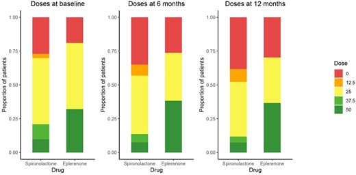Estimated daily doses of treatment with MRA at study start, 6 months, and 12 months follow-up, in patients with new-onset HFrEF who were initiated with either eplerenone or spironolactone.