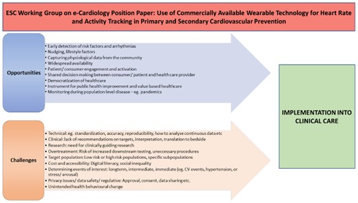 Overview of opportunities and challenges in the use of commercially available wearables for the implementation into clinical care.