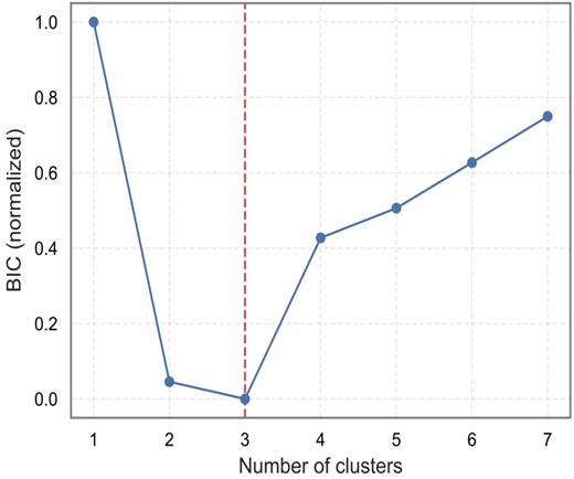 Selection of optimal number of clusters (k) according to the Bayesian Information Criterion. The values were normalized to range (0, 1). Lower value means better fit.