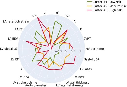 Radar charts of the echocardiographic features and systolic blood pressure illustrate the superposition of these features in each of the three clusters. The green, orange, and red plot lines compare the cluster standardized values expressed as z-score relative to the population average (0) across all of the 22 dimensions used as inputs to the clustering process. A, late peak diastolic velocity of mitral blood flow; a’, late peak diastolic myocardial velocity; E, early peak diastolic velocity of mitral blood flow; e’, early peak diastolic myocardial velocity; ESVi, end-systolic volume index; IVRT, isovolumetric relaxation time; LV, left ventricular; LA, left atrial; LA EF, left atrial emptying fraction; LV EF, left ventricular ejection fraction; LS, longitudinal strain; MV, mitral velocity; RWT, relative wall thickness; s’, peak systolic myocardial velocity.