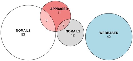 Results of the survey on willingness for digital completion of PROMs. APPBASED, Application-based PROM completion preferred (via smartphone/tablet); NOMAIL1, No email address; NOMAIL2, Email address available but no use desired for purpose of PROM completion; WEBASED, Web-based PROM completion preferred (via browser).