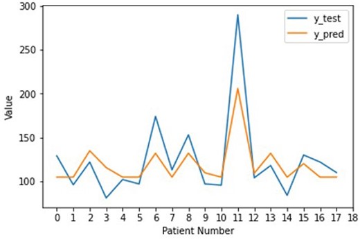 Line plots comparing the true and predicted left ventricular mass by the Random Forest Regressor on the test set.