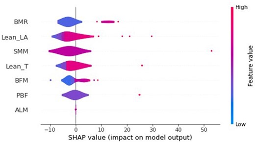 Summary plot describing the relationship between the value of the feature and the impact on the prediction within the train set. Only the top seven features were displayed.
