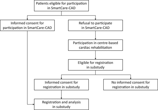 Flow of SmartCare-CAD participants and non-participants.