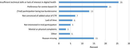 Most frequently reported reasons for non-participation in the SmartCare-CAD trial. CR, cardiac rehabilitation; CTR, cardiac telerehabilitation.