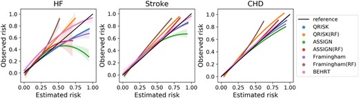 Mean and 95% confidence interval of calibration curve from five-fold internal cross validation.