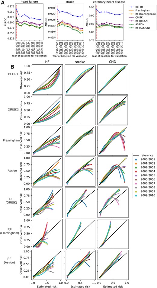 Model performance validated under temporal data shift. (A) Validation of discrimination. (B) Validation of calibration. All models were trained on patients who had baseline before 2000 and validated on patients who had baseline between 2000 and 2010 with 1-year interval. The internally validated AUROC (1999-2000) is provided for comparison in (A); and the diagonal line in (B) is the reference calibration curve. Colours in (A) represent the models for validation and the colours in (B) represent the year of baseline for validation. (A) Shows all models suffer performance decline under temporal data shifts. This is represented as AUROC values decrease as the gap between the reference (i.e. 1999–2000) and the baseline of the validated cohort increases. Similarly, as the gap increases, the notable deviations of the calibration curve under temporal shifts for some models in (B) show they are more prone to the detrimental effects of data shifts.