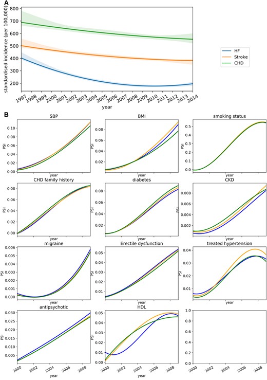 Analysis of data shift in the covariates and the outcome. (A) Temporal trends of incidence rate presented with fitted local polynomial regression lines with 95% confidence interval. The presented period covers the 95% patients’ baseline in the selected cohort. (B) Population stability index of predictors between training and temporal validation set (predictors with population stability index > 0.001 are presented). The colours in both (A) and (B) represent the diseases.