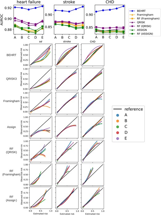 Area under the receiver operating characteristic curve and calibration curve using time series cross-validation. (A–E) represent experiments with wtrain from 2000 to 2004 and weval from 2006 to 2010, respectively (Figure 1).