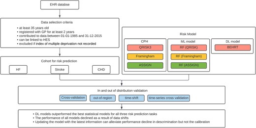 Design and main results of the model evaluation in the presence of data shift. EHR, electronic health records; HES, hospital episode statistics; HF, heart failure; CHD, coronary heart disease; CPH, COX proportional hazard; ML, machine learning; DL, deep learning; RF, random forest.