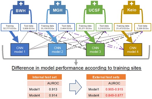 Convolutional neural network models were trained using training data at each institution. Then the models were tested in the held-out test set from the institution and in three external test sets from the remaining three institutions, and their performances were compared. AUROC, area under the receiver operating curve; BWH, Brigham and Women’s Hospital; CNN, convolutional neural network; Keio, Keio University Hospital; MGH, Massachusetts General Hospital; UCSF, University of California San Francisco.