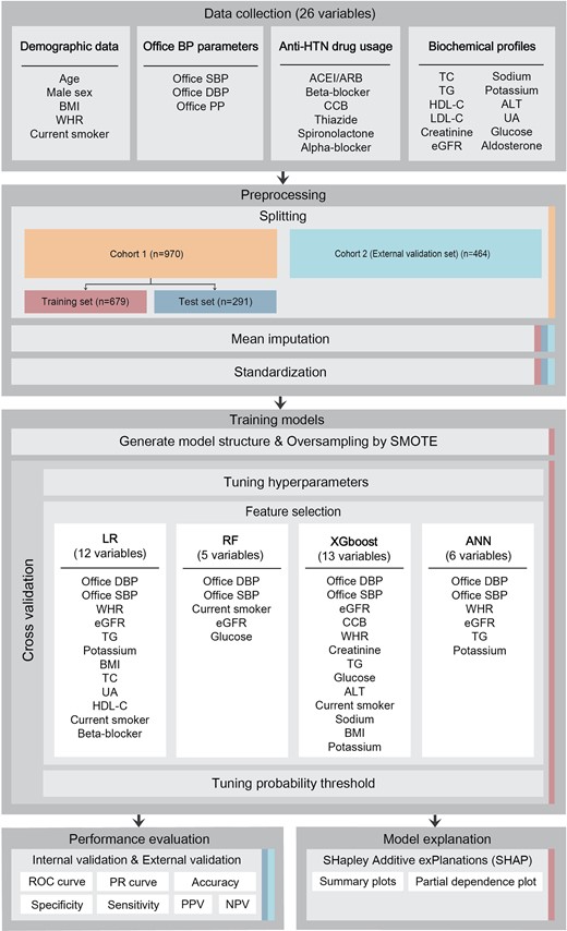 A flowchart of the study. The data set used in each step is indicated as coloured columns on the right side. Five-fold cross-validation was performed, respectively, in hyperparameter optimization, feature selection, and threshold-moving process. Twelve, five, thirteen, and six features were selected as final predictors in the LR, RF, XGboost, and ANN models, respectively, which are written in descending order of importance. ACEI/ARB, angiotensin-converting enzyme inhibitor/angiotensin receptor blocker; ALT, alanine aminotransferase; ANN, artificial neural network; Anti-HTN, anti-hypertensive; BMI, body mass index; BP, blood pressure; CCB, calcium channel blocker; DBP, diastolic blood pressure; eGFR, estimated glomerular filtration rate; HDL-C, high-density lipoprotein-cholesterol; LDL-C, low-density lipoprotein-cholesterol; LR, logistic regression; NPV, negative predictive value; PP, pulse pressure; PPV, positive predictive value; PR, precision-recall; SMOTE, synthetic minority oversampling technique; RF, random forest; ROC, receiver operating characteristic; SBP, systolic blood pressure; TC, total cholesterol; TG, triglyceride; UA, uric acid; WHR, waist-to-hip ratio; XGboost, eXtreme Gradient Boosting.