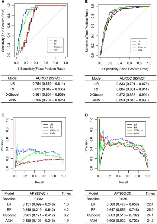 Comparison of the AUCs among machine learning models for WCH/WUCH prediction by definition A. RF yielded the greatest AUCs. The grey dashed line represents baseline AP, which is defined by the total number of events over the total number of data in the data set. ‘Times’ refers to the AP value of each individual model divided by the baseline AP. (A) ROC curves and AUROCs for internal validation. (B) ROC curves and AUROCs for external validation. (C) PR curves and APs for internal validation. (D) PR curves and APs for external validation. ANN, artificial neural network; AP, average precision; AUC, area under the curve; AUROC, area under the receiver operating characteristic curve; CI, confidence interval; LR, logistic regression; PR, precision-recall; RF, random forest; WCH/WUCH, white-coat hypertension/white-coat uncontrolled hypertension; XGboost, eXtreme Gradient Boosting.