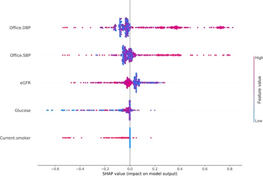 A SHAP summary plot of the top five features of the RF model. The higher the SHAP value of a feature, the higher the probability of WCH/WUCH. A dot is used for each feature attribution value for the model of each participant. The dots are coloured according to the values of the features for the participant and accumulate vertically to depict density. The features are arranged from top to bottom in descending order of importance, accessed by these five features only. DBP, diastolic blood pressure; eGFR, estimated glomerular filtration rate; SBP, systolic blood pressure; SHAP, SHapley Additive exPlanation; WCH/WUCH, white-coat hypertension/white-coat uncontrolled hypertension.