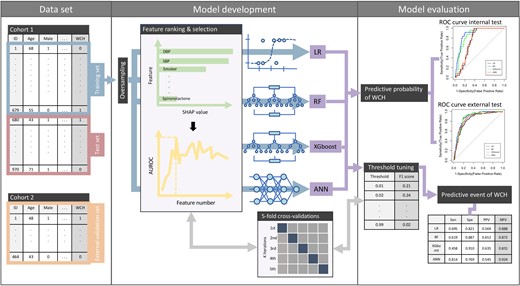 Two cohorts were used for model development after splitting and external validation respectively. With oversampled training set, four algorithms were developed through the process of feature ranking with SHapley Additive exPlantions values, feature selection, and threshold tuning under five-fold cross-validation. Models were then evaluated by variant metrics. Present study demonstrated the feasibility of applying machine learning models to outpatient population for the identify of white-coat hypertension and white-coat uncontrolled hypertension. ANN, artificial neural network; AUROC, area under the receiver operating characteristic curve; DBP, diastolic blood pressure; LR, logistic regression; NPV, negative predictive value; PPV, positive predictive value; RF, random forest; ROC, receiver operating characteristic; SBP, systolic blood pressure; Sen, sensitivity; SHAP, SHapley Additive exPlanations; Spe, specificity; WCH/WUCH, white-coat hypertension/white-coat uncontrolled hypertension; XGboost, eXtreme Gradient Boosting.