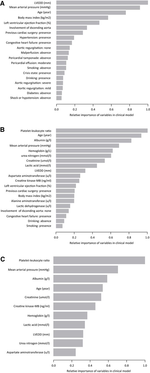 Feature importance in the clinical, full, and selective risk models in derivation cohort. (A) Relative importance of candidate variables predictive from the clinical model; (B) relative importance of candidate variables predictive from the full model; and (C) relative importance of candidate variables predictive from the selective model. LVEDD, left ventricular end-diastolic dimension; LVEF, left ventricular ejection fraction.