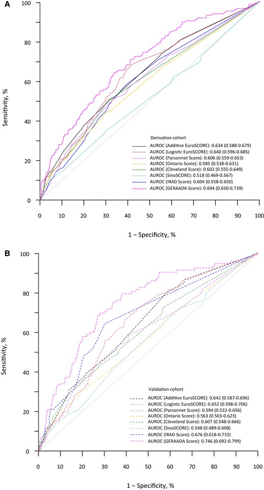 Performances of the currently existing clinical risk scores in derivation and validation cohorts. (A) AUROC of the currently existing clinical risk scores in derivation cohort and (B) AUROC of the currently existing clinical risk scores in validation cohort. AUROC, the area under the receiver operating characteristic curve.