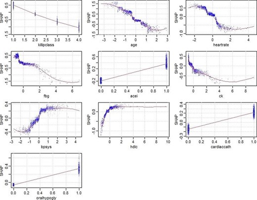 Figure 2. SHAP variables plot