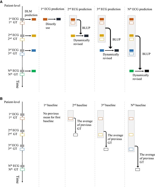 Procedure of patient-level prediction with the deep learning model and the calculation of baseline for prediction. (A) The workflow of dynamic revision with the best linear unbiased prediction. The deep learning model predictions via electrocardiogram are revised with the personal best linear unbiased prediction that involved using previous predictions and corresponding ground truth. The black box indicates the dynamic revision of deep learning model prediction. (B) The calculation of the previous mean value for baseline. The previous mean value is the average value of the previous ground truth values from each patient, which is only on the follow-up electrocardiograms.
