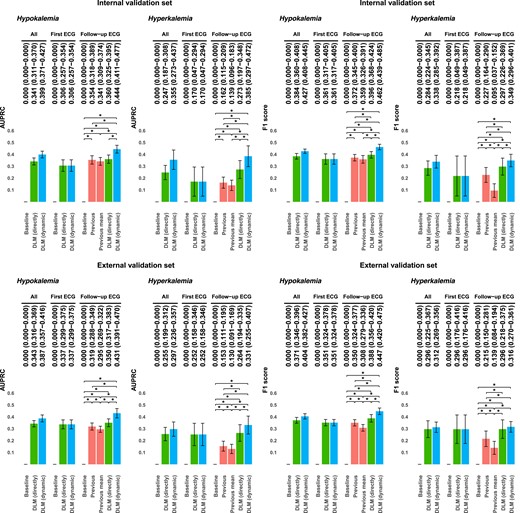 Area under the precision recall curves and F1 scores of the models for diagnosing hypokalaemia and hyperkalaemia. Hypokalaemia was defined as a serum potassium level <3.5 mEq/L. Hyperkalaemia was defined as a serum potassium level >5.5 mEq/L. The baseline value predicted the mean value for all patients. The previous value was calculated using the most recent examination result for each patient. The previous mean value was calculated using the mean value of the previous examination result for each patient. The deep learning model (directly) is the original prediction from deep learning models, and the deep learning model (dynamic) is the dynamic revision of deep learning model prediction with the personal best linear unbiased prediction.