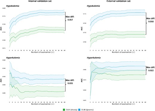 Impact of the number of follow-up electrocardiograms for diagnosing hypokalaemia and hyperkalaemia using best linear unbiased prediction. The performances of the deep learning model on the sample less than or equal to the indicated numbers were analysed. The green colour indicates the prediction directly from the deep learning model, and the blue colours indicate the prediction that is dynamically revised with the personal best linear unbiased prediction.