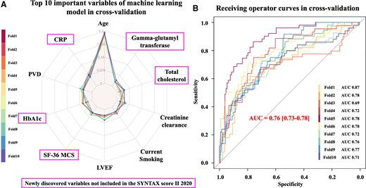 Top 10 important prognostic factors to predict 10-year death in the SYNTAX trial. (A) Top 10 important variables disclosed by the machine learning model using a 10-fold cross-validation approach. CRP, C-reactive protein; PVD, peripheral vascular disease; SF-36 MCS, 36-Item Short Form Survey Mental Component Summary; LVEF, left ventricular ejection fraction. (B) Discriminative ability for the prediction of 10-year mortality of the machine learning model using a 10-fold cross-validation approach.