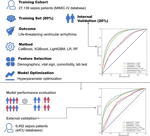 Overview of the study design. A total of 27 139 patients with sepsis were randomly divided into the training set and internal validation set at a ratio of 8:2. Several machine learning algorithms including CatBoost, XGBoost, and logistic regression were used to perform the model fitting. After key feature selection, hyper-parameter optimization was implemented to modify the model. Finally, 9492 sepsis patients from another database were involved to conduct external validation.