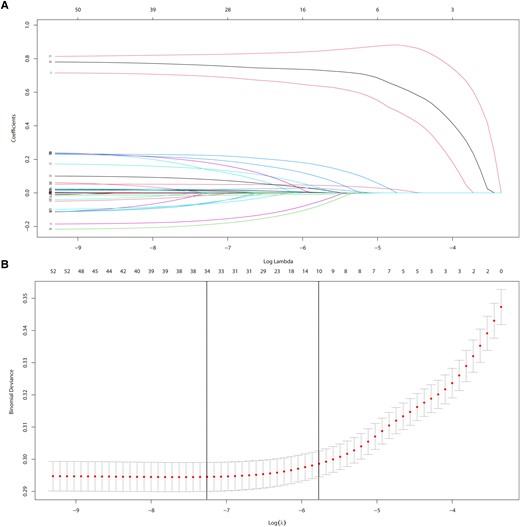 Feature selection by LASSO regression. (A) Plots for LASSO regression coefficients. (B) Cross-validation plot for the penalty term.