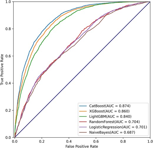 Prediction performance of different models.