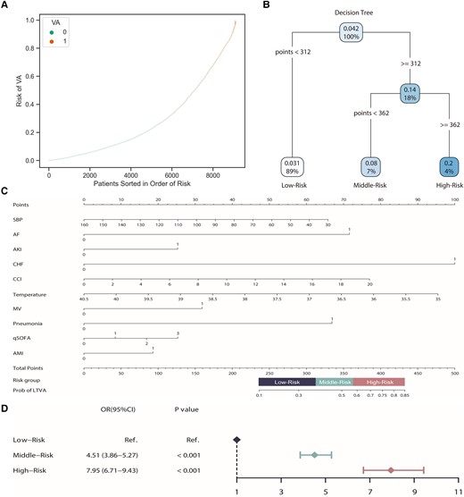 Model validation and risk stratification. (A) Prediction distributions of the risk of LTVA. (B) The risk stratification of LTVA according to a decision tree. (C) A nomogram of the CatBoost model for predicting LTVA during hospitalization in sepsis patients. (D) Logistic analysis of the risk of LTVA based on the risk stratification.
