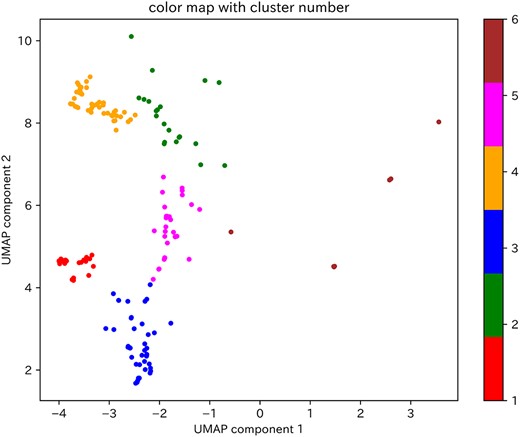Clustering of two-dimensional SHAP values for ECGs in the test dataset by which the model predicted reduced LVEF. The 192 ECGs by which the model predicted reduced LVEF, excluding those with a paced rhythm, were clustered by adapting a variational Bayesian Gaussian mixture model to the two-dimensional SHAP values. The clusters are classified from 1 to 6, and the data points belonging to each cluster are coloured red, green, blue, orange, pink, or brown. UMAP, uniform manifold approximation and projection.