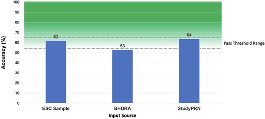 Performance of Chat Generative Pre-trained Transformer across the different multiple choice questions sources. ESC sample, questions released as sample exam from ESC official website; ESC, European Society of Cardiology; BHDRA, Braunwald’s Heart Disease Review and Assessment; ChatGPT, Chat Generative Pre-trained Transformer; MCQ, multiple choice questions.