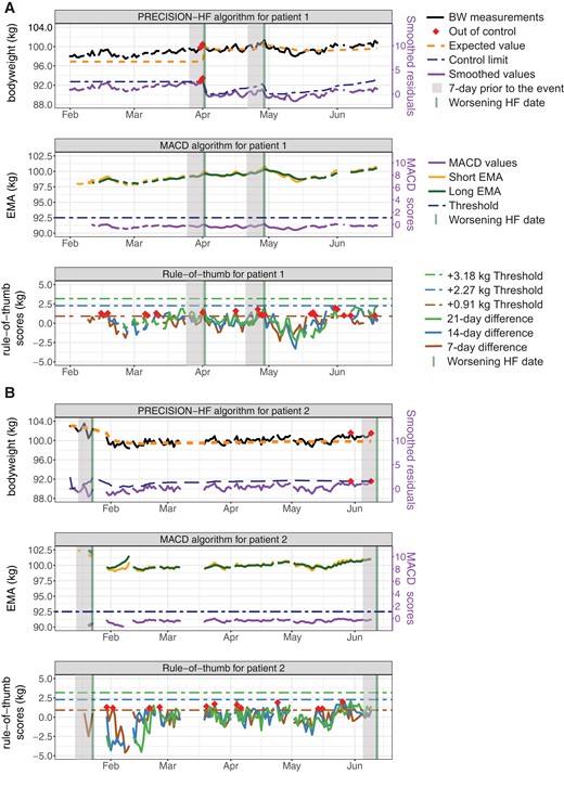 Control limits and out-of-control measurements for two patients when single monitoring of bodyweight is considered. Panel A) comparison of the personalized algorithm, moving average convergence-divergence algorithms algorithm, and rule-of-thumb for patient 1, and panel B) for patient 2, respectively. The rule-of-thumb for this comparison is: an increase of 0.91 kg in 1 week, 2.27 kg in 2 weeks, or 3.18 kg in 3 weeks. One-week before worsening HF is visualized by a shaded grey area. Note that in both patients 1 and 2, only one out of two events is detected when monitoring bodyweight. Alarms are triggered in 3 days, and 1- and 3 days before the detected event for patients 1 and 2, respectively.