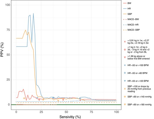 Positive-predictive-value-sensitivity curves for bodyweight, heart rate, and systolic blood pressure measurements for the personalized and moving average convergence-divergence algorithms algorithms are depicted with solid lines. The points represent the different rule-of-thumb algorithms considered. BL is an abbreviation for baseline. The solid horizontal line in dark green represents the random performance level and was obtained by dividing 64 worsening heart failure episodes by 1516, a number of weeks that algorithms evaluated, and is equal to 4.22%.