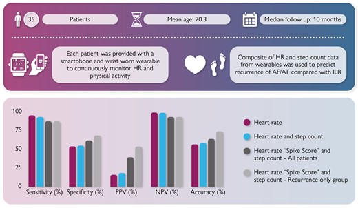 Aims, methods, and findings for REMOTE-AF looking at the detection of AF/AT recurrence using novel composite data from wearables compared with gold standard ILR.