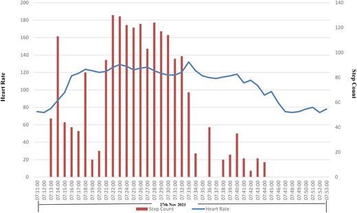Demonstration of a gradual increase over time in photoplethysmography-recorded heart rate with an increase in accelerometer-derived step count suggestive of sinus tachycardia.