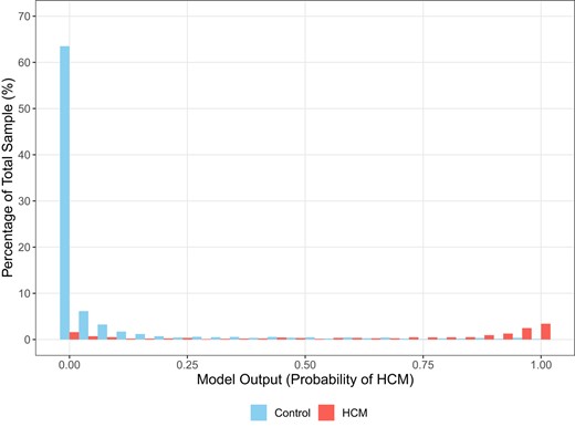 Distribution of artificial intelligence algorithm-derived probabilities of hypertrophic cardiomyopathy in cases and controls as percentages of the total sample.
