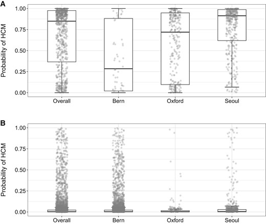 Cohort-specific artificial intelligence algorithm-derived probabilities of hypertrophic cardiomyopathy in (A) hypertrophic cardiomyopathy cases and (B) controls. The box plots show median, inter-quartile range, and max–min values of artificial intelligence scores. Optimal algorithm probability thresholds (based on the Youden index) for detecting hypertrophic cardiomyopathy status were as follows: combined cohort = 18%, Bern = 7%, Oxford = 4%, and Seoul = 18%. The optimal probability threshold in the algorithm’s derivation cohort from Mayo Clinic was 11%.