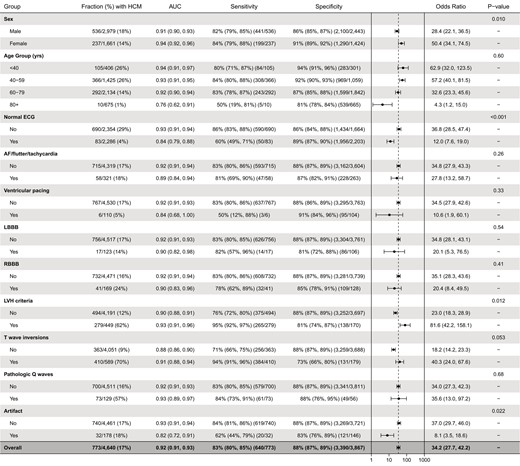 Algorithm performance in age, sex, and electrocardiogram feature subgroups. P-values for within-subgroup comparisons of area under the receiver operating characteristic curves are derived with the DeLong’s test.