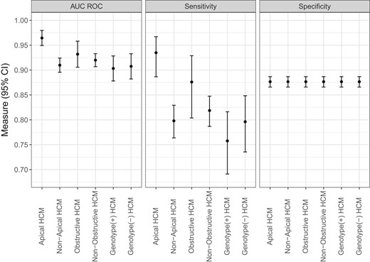 Subgroup performance according to hypertrophic cardiomyopathy characteristics. Results are shown for algorithm performance in each defined subgroup of patients with hypertrophic cardiomyopathy vs. the entire control population. Significant difference in algorithm performance existed only for the apical vs. non-apical hypertrophic cardiomyopathy subgroups. Note that specificity values are identical in the examined subgroups because the control non-hypertrophic cardiomyopathy group is the same across these subgroups.