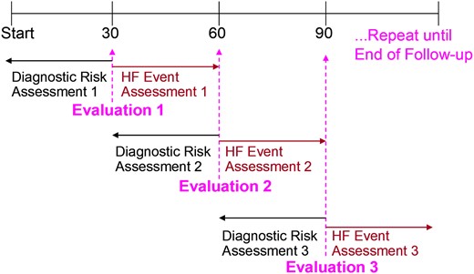 Every 30 days the previous 30 days are evaluated for risk group based on ambulatory electrocardiogram-convolutional neural network, and then, the subsequent 30 days are evaluated for heart failure event. Start indicates implant date.