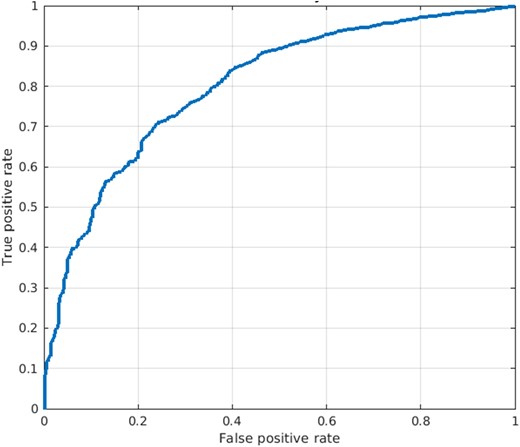 The diagram shows the receiver operating characteristic of ambulatory electrocardiogram-convolutional neural network classification model on test dataset.