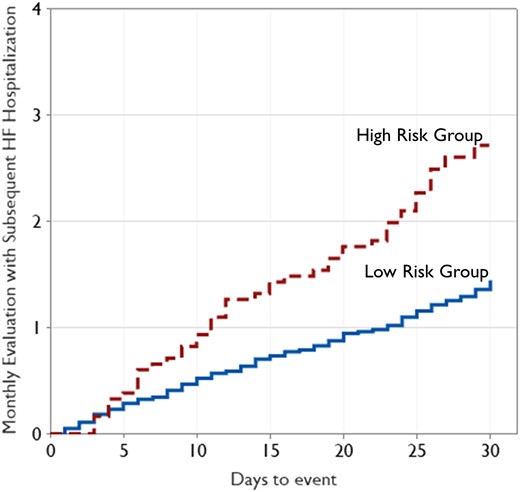 The diagram shows the Kaplan–Meier analysis of cumulative incidence of monthly evaluations with subsequent heart failure hospitalization among high-risk and low-risk category. 494 patients contributed solely to the high-risk group, 901 solely to the low-risk group, and 486 to both groups.