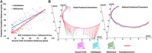 An analysis of three-dimensional heart reconstruction accuracy. (A) A visualization of initialized and refined positional parameters, where the red and blue lines illustrate the least squares regression lines between the estimated positional parameters and the ground truth. (B) A visualization of the positional parameter trajectories. The initial and refined positional parameters were obtained using PlaneInVol and CardiacField, respectively.